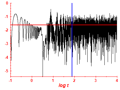 Survival probability log